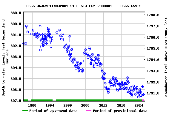 Graph of groundwater level data at USGS 364650114432001 219  S13 E65 28BDBA1    USGS CSV-2