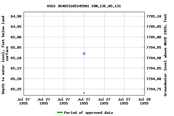 Graph of groundwater level data at USGS 364653105345501 29N.13E.05.131