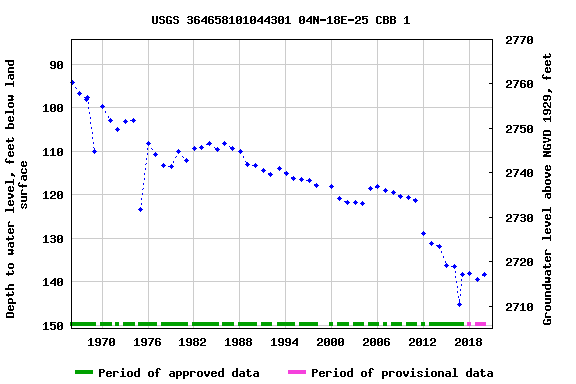 Graph of groundwater level data at USGS 364658101044301 04N-18E-25 CBB 1