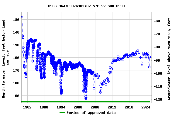 Graph of groundwater level data at USGS 364703076383702 57C 22 SOW 099B