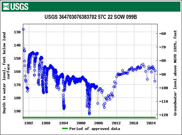 Graph of groundwater level data at USGS 364703076383702 57C 22 SOW 099B