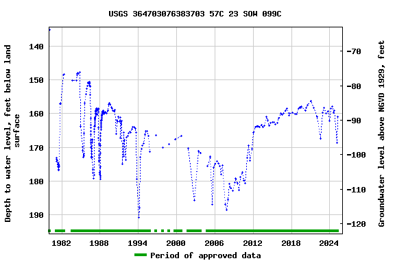 Graph of groundwater level data at USGS 364703076383703 57C 23 SOW 099C