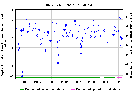 Graph of groundwater level data at USGS 364721075591601 63C 13