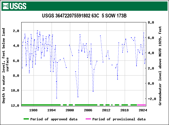 Graph of groundwater level data at USGS 364722075591802 63C  5 SOW 173B