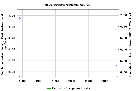 Graph of groundwater level data at USGS 364724075593701 63C 22