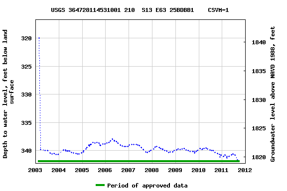 Graph of groundwater level data at USGS 364728114531001 210  S13 E63 25BDBB1    CSVM-1