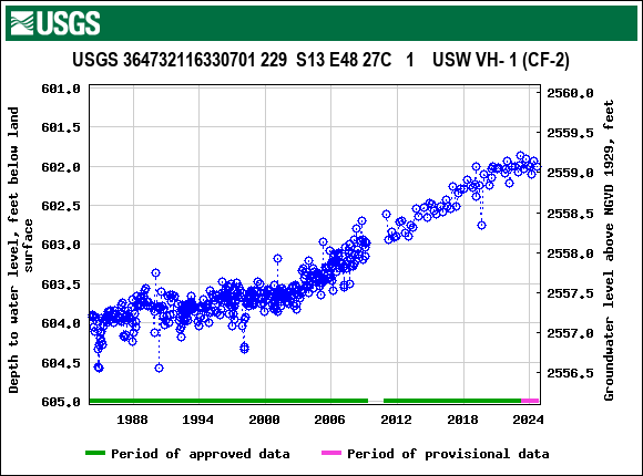 Graph of groundwater level data at USGS 364732116330701 229  S13 E48 27C   1    USW VH- 1 (CF-2)