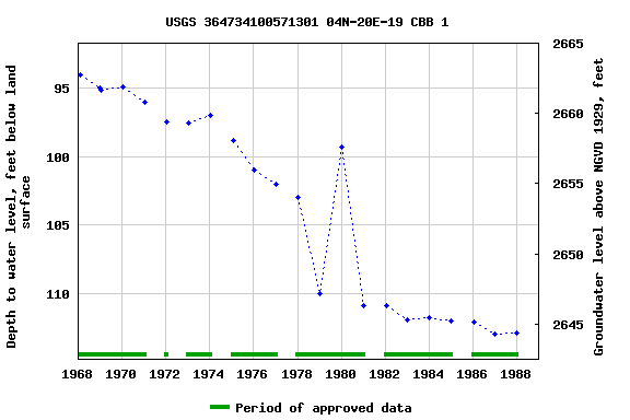 Graph of groundwater level data at USGS 364734100571301 04N-20E-19 CBB 1