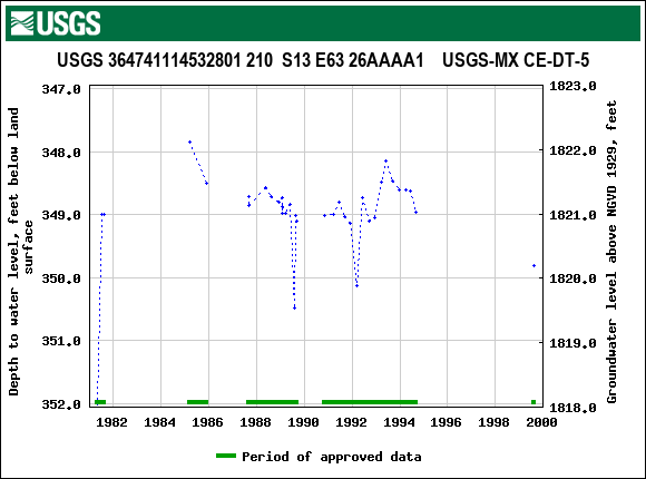 Graph of groundwater level data at USGS 364741114532801 210  S13 E63 26AAAA1    USGS-MX CE-DT-5