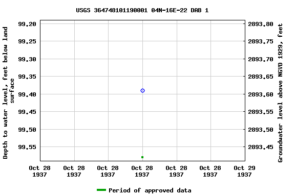 Graph of groundwater level data at USGS 364748101190001 04N-16E-22 DAB 1