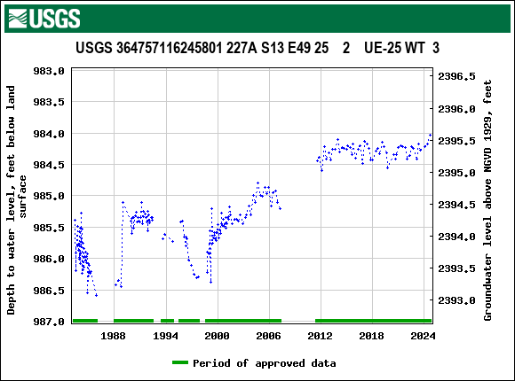 Graph of groundwater level data at USGS 364757116245801 227A S13 E49 25    2    UE-25 WT  3