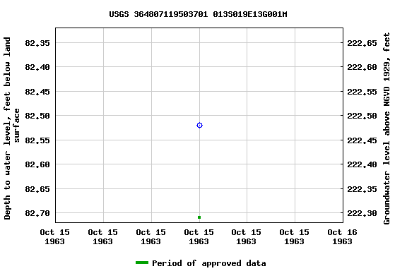 Graph of groundwater level data at USGS 364807119503701 013S019E13G001M