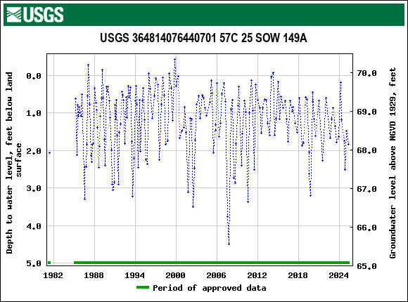 Graph of groundwater level data at USGS 364814076440701 57C 25 SOW 149A