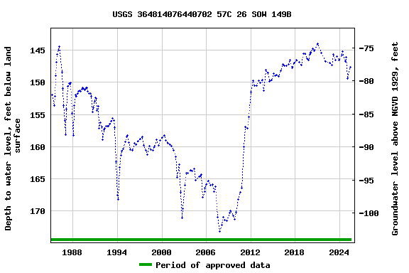 Graph of groundwater level data at USGS 364814076440702 57C 26 SOW 149B