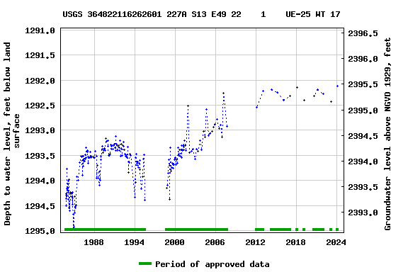 Graph of groundwater level data at USGS 364822116262601 227A S13 E49 22    1    UE-25 WT 17