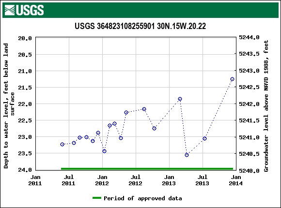 Graph of groundwater level data at USGS 364823108255901 30N.15W.20.22