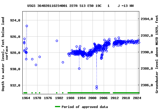 Graph of groundwater level data at USGS 364828116234001 227A S13 E50 19C   1    J -13 WW