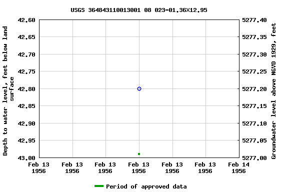 Graph of groundwater level data at USGS 364843110013001 08 023-01.36X12.95