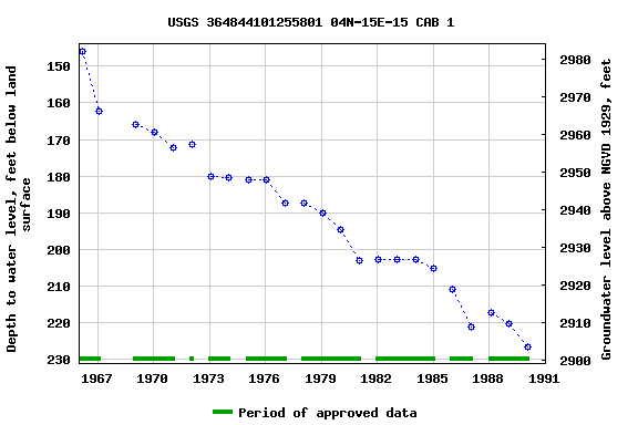 Graph of groundwater level data at USGS 364844101255801 04N-15E-15 CAB 1