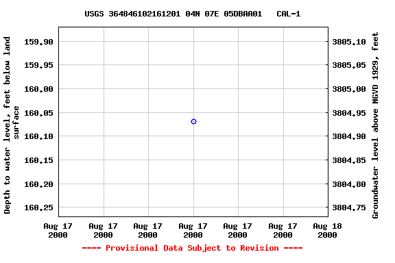 Graph of groundwater level data at USGS 364846102161201 04N 07E 05DBAA01   CAL-1