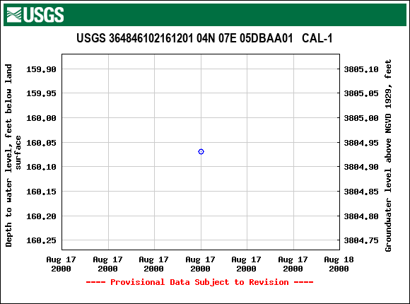 Graph of groundwater level data at USGS 364846102161201 04N 07E 05DBAA01   CAL-1