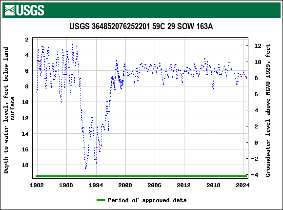 Graph of groundwater level data at USGS 364852076252201 59C 29 SOW 163A