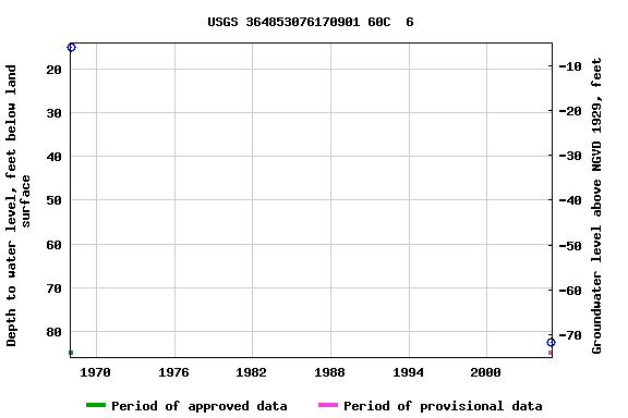 Graph of groundwater level data at USGS 364853076170901 60C  6