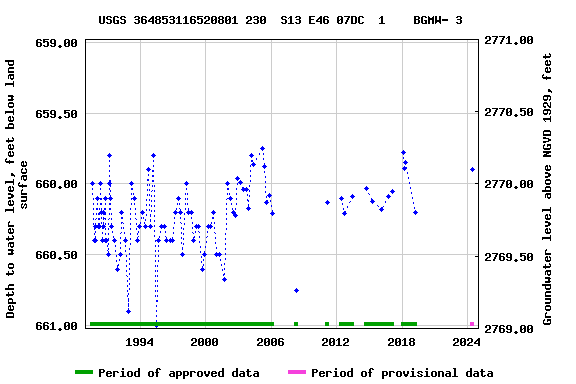 Graph of groundwater level data at USGS 364853116520801 230  S13 E46 07DC  1    BGMW- 3