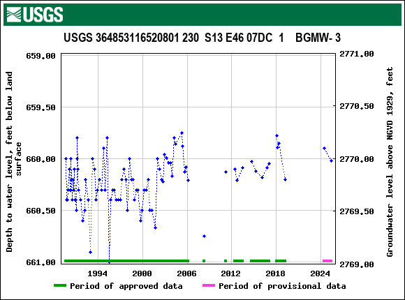 Graph of groundwater level data at USGS 364853116520801 230  S13 E46 07DC  1    BGMW- 3