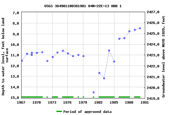 Graph of groundwater level data at USGS 364901100381901 04N-22E-13 ABB 1