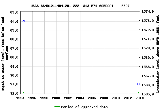 Graph of groundwater level data at USGS 364912114041201 222  S13 E71 09BDCA1    PS27