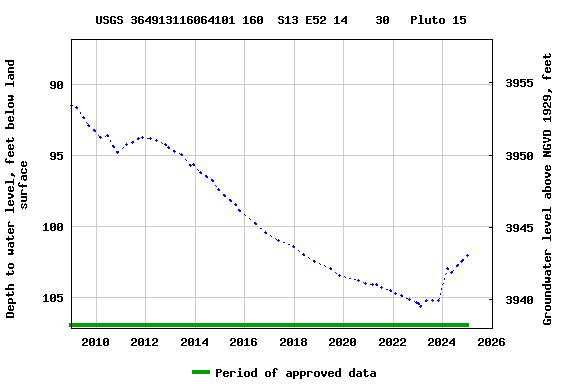 Graph of groundwater level data at USGS 364913116064101 160  S13 E52 14    30   Pluto 15