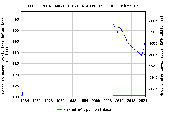 Graph of groundwater level data at USGS 364916116063801 160  S13 E52 14    9    Pluto 12