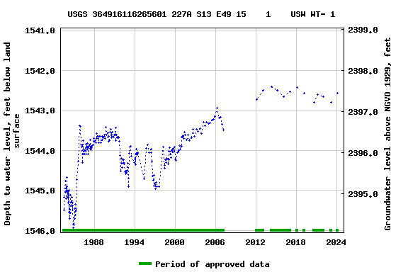 Graph of groundwater level data at USGS 364916116265601 227A S13 E49 15    1    USW WT- 1