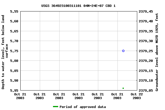 Graph of groundwater level data at USGS 364923100311101 04N-24E-07 CBD 1