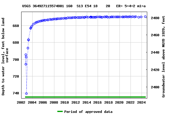 Graph of groundwater level data at USGS 364927115574801 160  S13 E54 18    20   ER- 5-4-2 m1-a