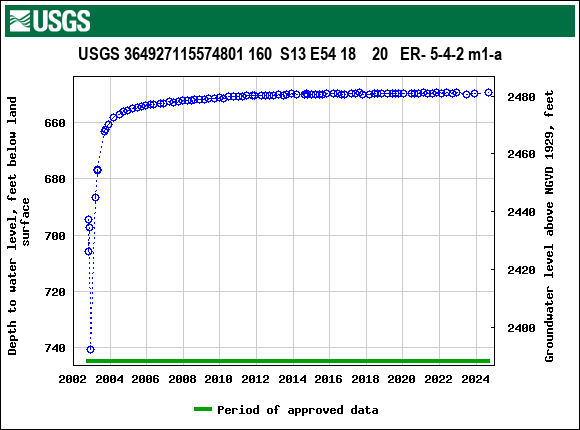 Graph of groundwater level data at USGS 364927115574801 160  S13 E54 18    20   ER- 5-4-2 m1-a