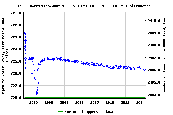 Graph of groundwater level data at USGS 364928115574802 160  S13 E54 18    19   ER- 5-4 piezometer