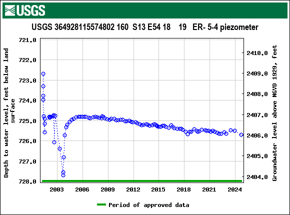 Graph of groundwater level data at USGS 364928115574802 160  S13 E54 18    19   ER- 5-4 piezometer