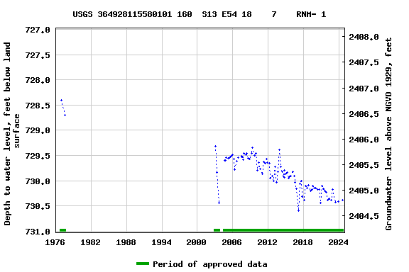 Graph of groundwater level data at USGS 364928115580101 160  S13 E54 18    7    RNM- 1