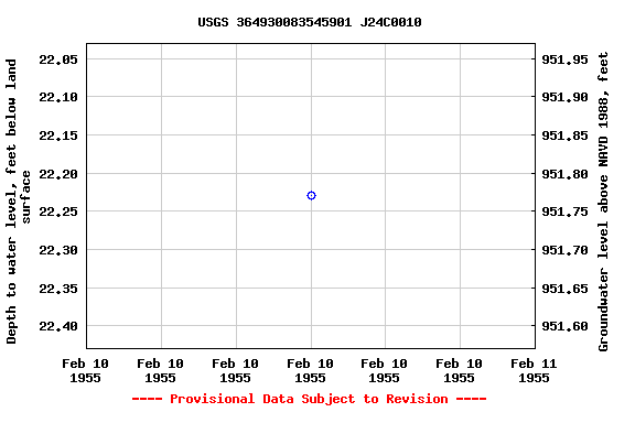 Graph of groundwater level data at USGS 364930083545901 J24C0010