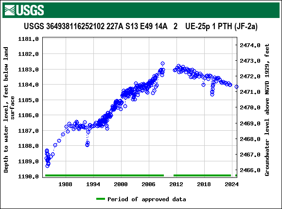 Graph of groundwater level data at USGS 364938116252102 227A S13 E49 14A   2    UE-25p 1 PTH (JF-2a)