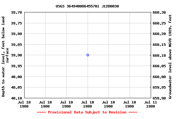 Graph of groundwater level data at USGS 364940086455701 J12D0030