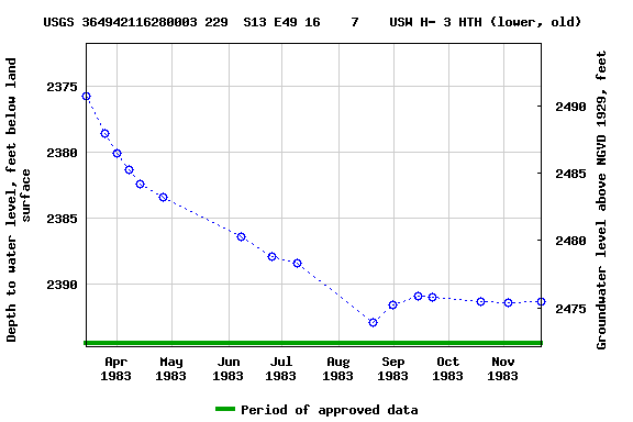 Graph of groundwater level data at USGS 364942116280003 229  S13 E49 16    7    USW H- 3 HTH (lower, old)