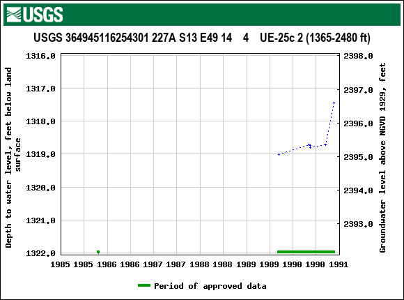 Graph of groundwater level data at USGS 364945116254301 227A S13 E49 14    4    UE-25c 2 (1365-2480 ft)