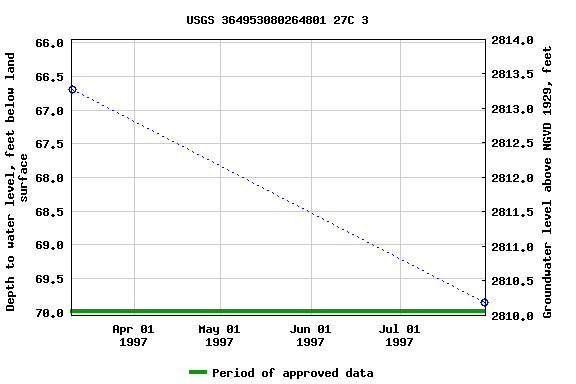 Graph of groundwater level data at USGS 364953080264801 27C 3