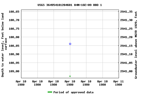 Graph of groundwater level data at USGS 364954101204601 04N-16E-09 BBD 1