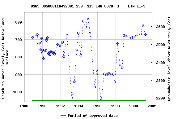 Graph of groundwater level data at USGS 365000116492301 230  S13 E46 03CB  1    ETW II-5