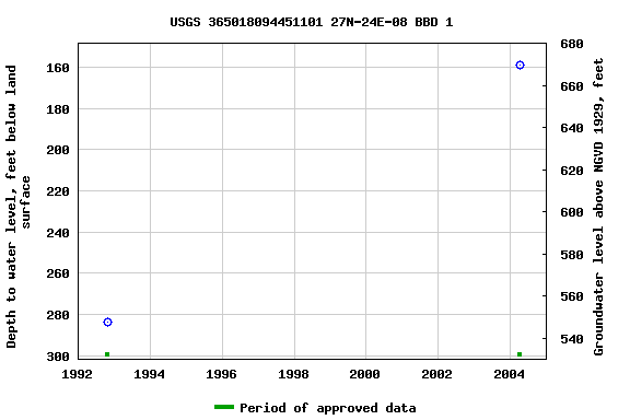 Graph of groundwater level data at USGS 365018094451101 27N-24E-08 BBD 1