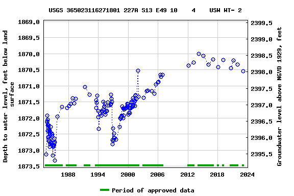 Graph of groundwater level data at USGS 365023116271801 227A S13 E49 10    4    USW WT- 2